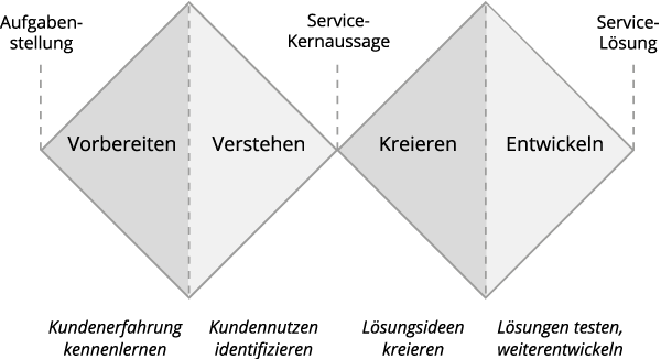 Service-Design-Prozess